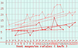 Courbe de la force du vent pour Gttingen