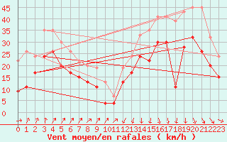 Courbe de la force du vent pour Magilligan