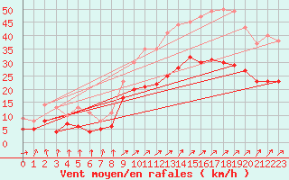 Courbe de la force du vent pour Rochefort Saint-Agnant (17)