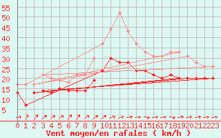 Courbe de la force du vent pour Brignogan (29)