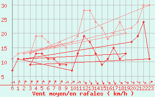 Courbe de la force du vent pour Pointe de Socoa (64)