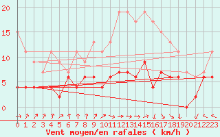 Courbe de la force du vent pour Gourdon (46)