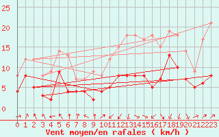 Courbe de la force du vent pour Lyon - Saint-Exupry (69)