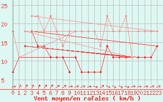 Courbe de la force du vent pour Potsdam