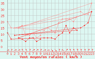 Courbe de la force du vent pour Loftus Samos