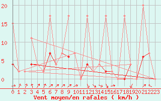 Courbe de la force du vent pour Ankara / Central