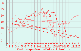 Courbe de la force du vent pour Marham