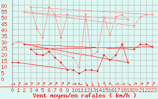 Courbe de la force du vent pour Napf (Sw)