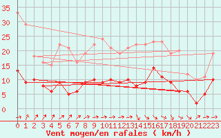 Courbe de la force du vent pour Auch (32)