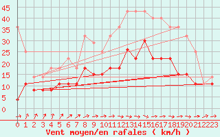 Courbe de la force du vent pour Ble / Mulhouse (68)