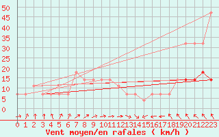 Courbe de la force du vent pour Pakri