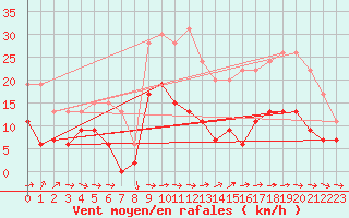 Courbe de la force du vent pour Carcassonne (11)