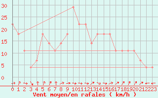 Courbe de la force du vent pour Bet Dagan