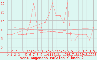 Courbe de la force du vent pour Kevo