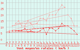 Courbe de la force du vent pour Muret (31)