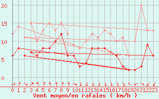 Courbe de la force du vent pour Pointe de Socoa (64)