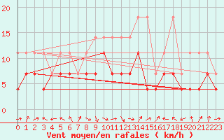 Courbe de la force du vent pour Straubing