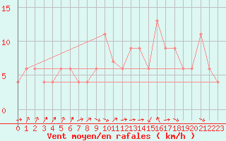 Courbe de la force du vent pour Enna