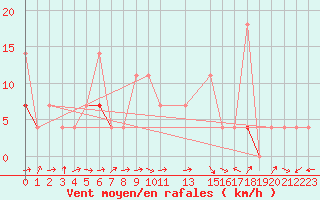 Courbe de la force du vent pour Karasjok