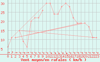 Courbe de la force du vent pour vila