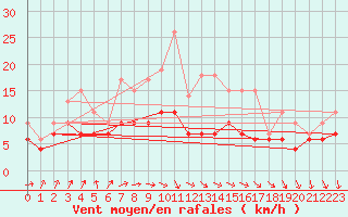 Courbe de la force du vent pour Dole-Tavaux (39)