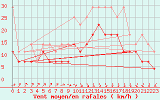 Courbe de la force du vent pour Lelystad