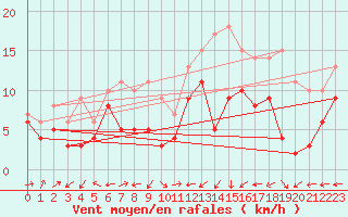 Courbe de la force du vent pour Nancy - Ochey (54)