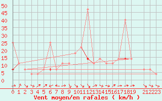 Courbe de la force du vent pour Geilo Oldebraten