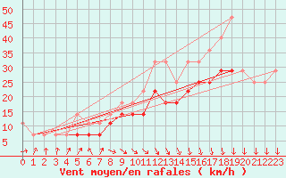 Courbe de la force du vent pour Grivita