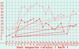 Courbe de la force du vent pour Perpignan (66)