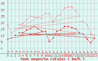 Courbe de la force du vent pour Caen (14)