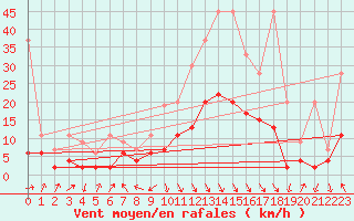 Courbe de la force du vent pour Evionnaz