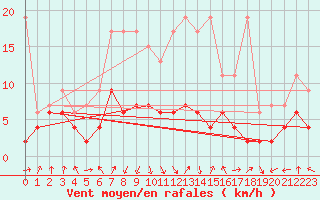 Courbe de la force du vent pour Mosen