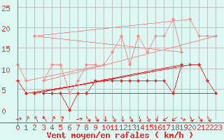 Courbe de la force du vent pour Spa - La Sauvenire (Be)