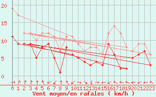 Courbe de la force du vent pour Chieming