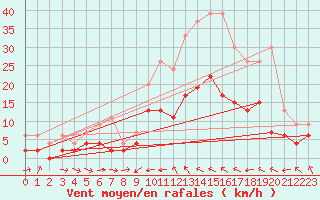 Courbe de la force du vent pour Charleville-Mzires (08)