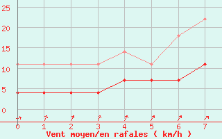 Courbe de la force du vent pour Films Kyrkby