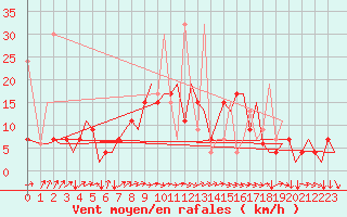 Courbe de la force du vent pour Zurich-Kloten