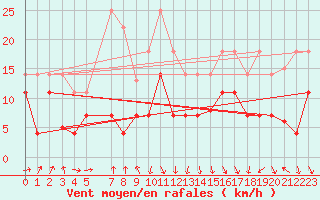 Courbe de la force du vent pour Calanda