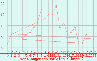 Courbe de la force du vent pour Casale Monferrato