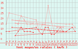 Courbe de la force du vent pour Llanes