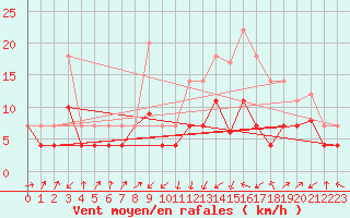 Courbe de la force du vent pour Herrera del Duque
