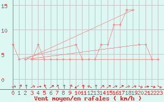 Courbe de la force du vent pour Pitztaler Gletscher