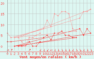 Courbe de la force du vent pour Romorantin (41)
