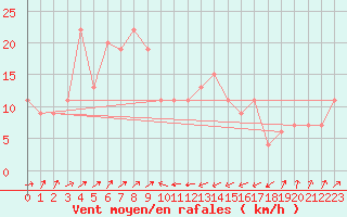 Courbe de la force du vent pour Bejaia