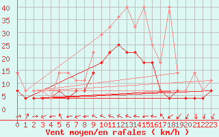 Courbe de la force du vent pour Straubing