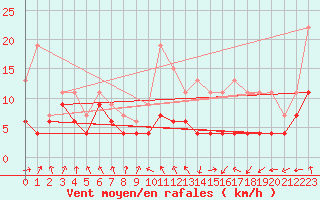 Courbe de la force du vent pour Lyon - Saint-Exupry (69)