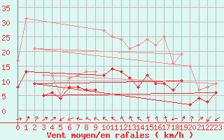 Courbe de la force du vent pour Niort (79)