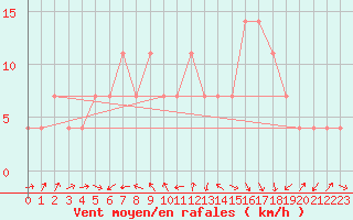 Courbe de la force du vent pour Neot Smadar