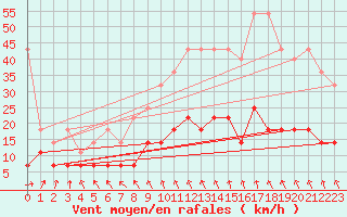 Courbe de la force du vent pour Schleswig